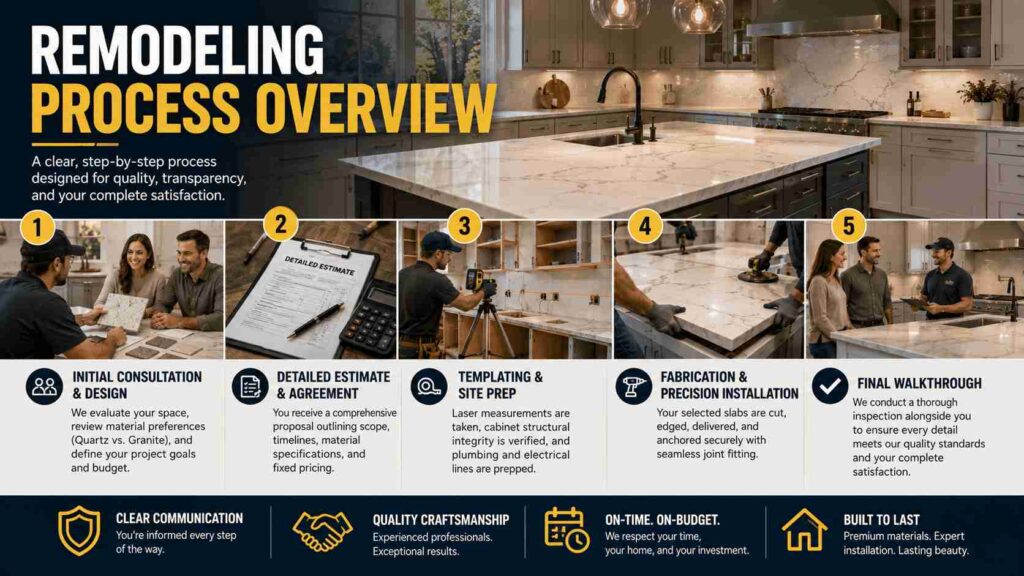 Remodeling Process Overview