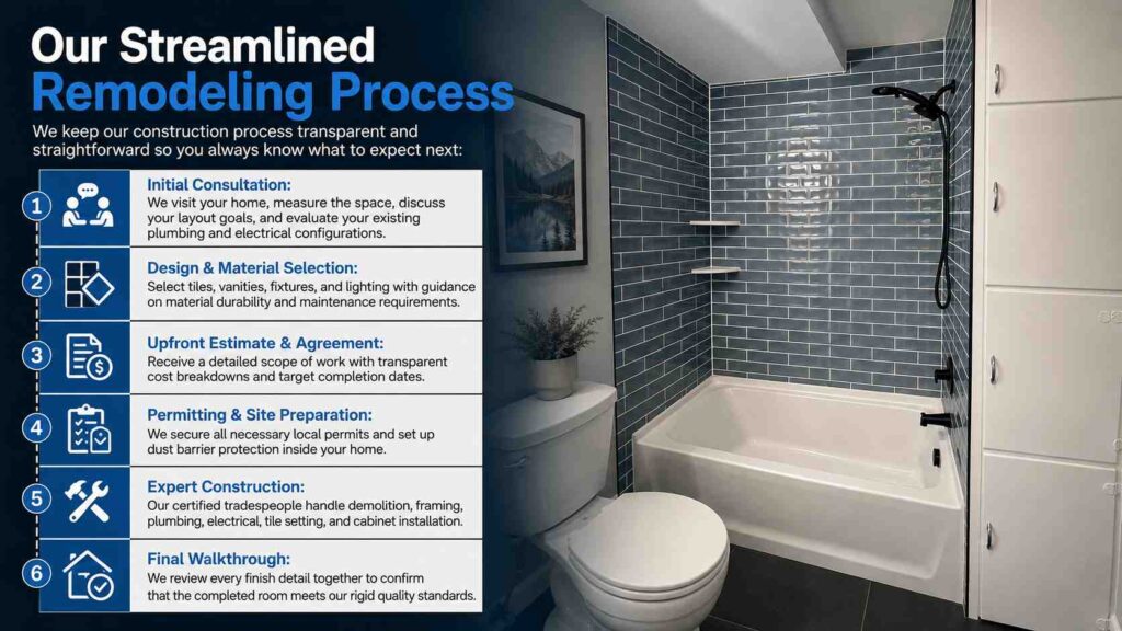 Our Streamlined Remodeling Process